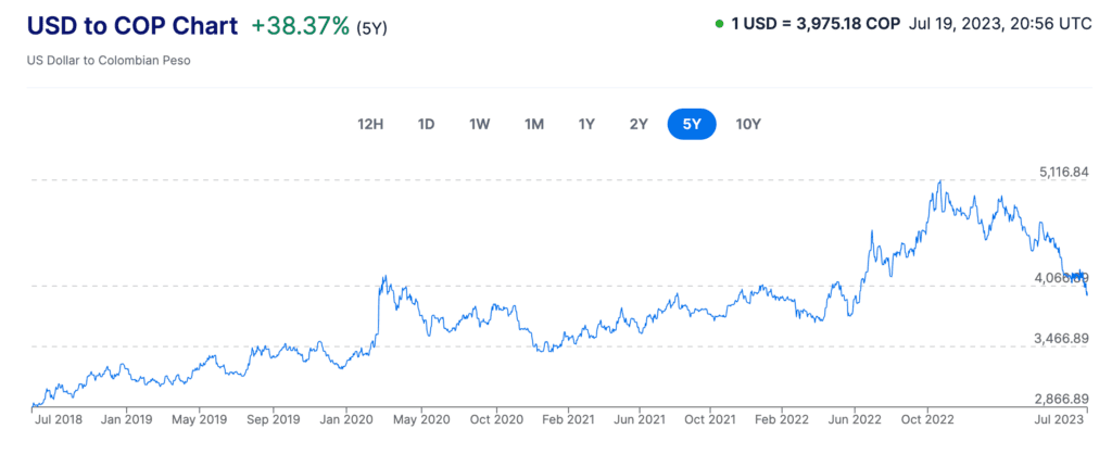 el cambio USD/COP